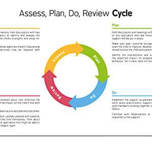Assess, Plan, Do, Review Cycle - SEN Support Resources