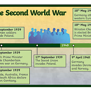 The Second World War Display Timeline