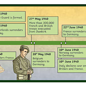 The Second World War Display Timeline