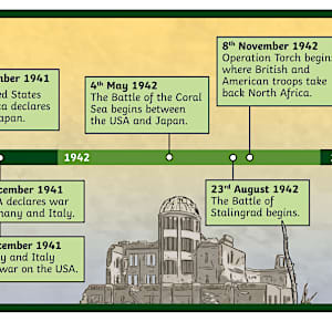 The Second World War Display Timeline