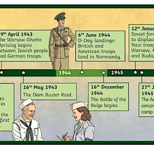 The Second World War Display Timeline