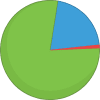 pie charts
